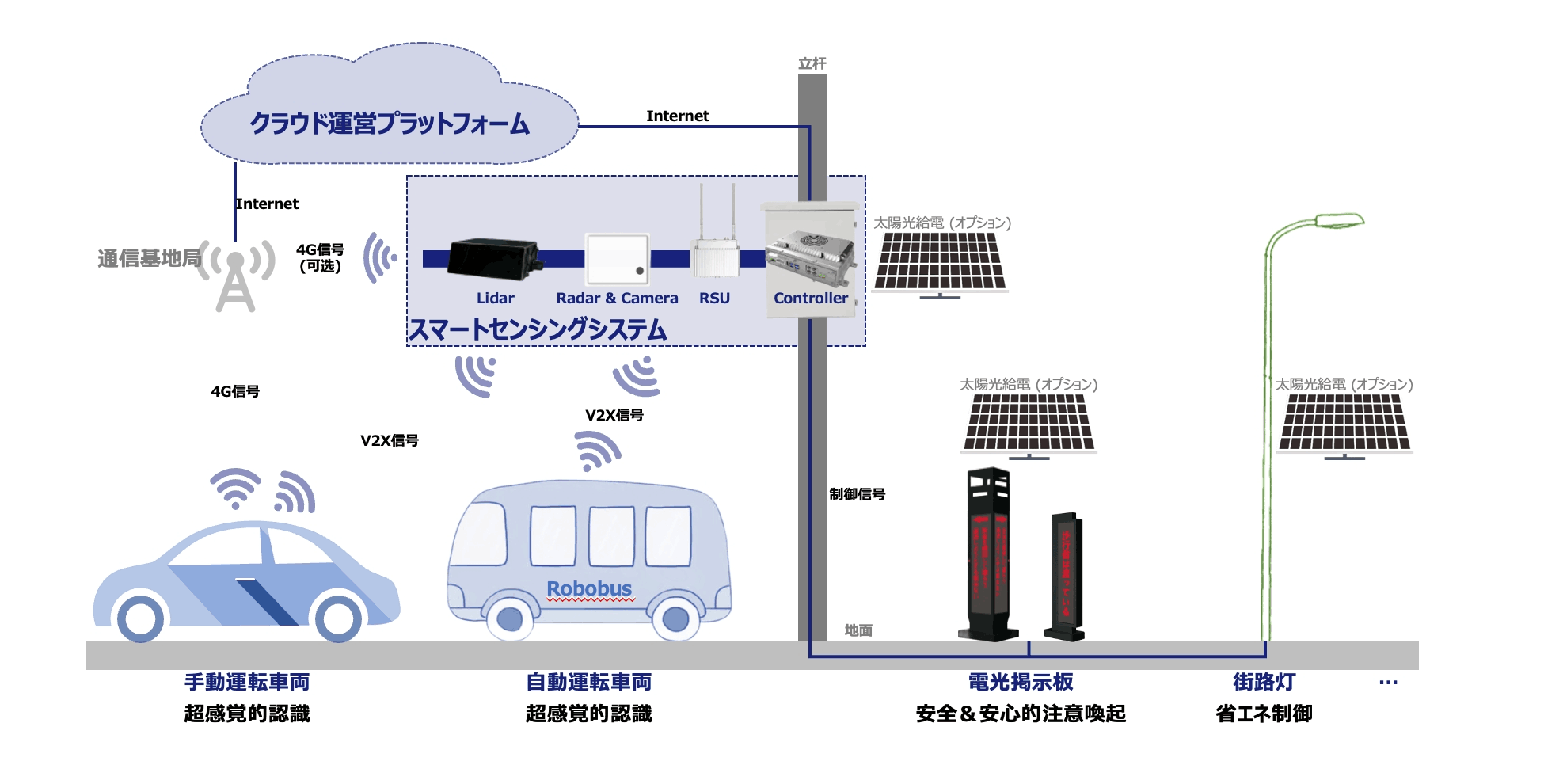 スマートトラフィックソリューション