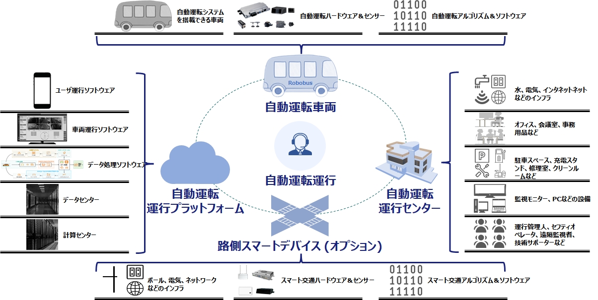 自動運転バスソリューション